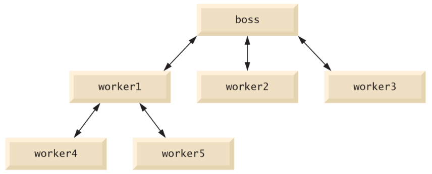 PDF p.7: Hierarchical boss-method/worker-method relationship